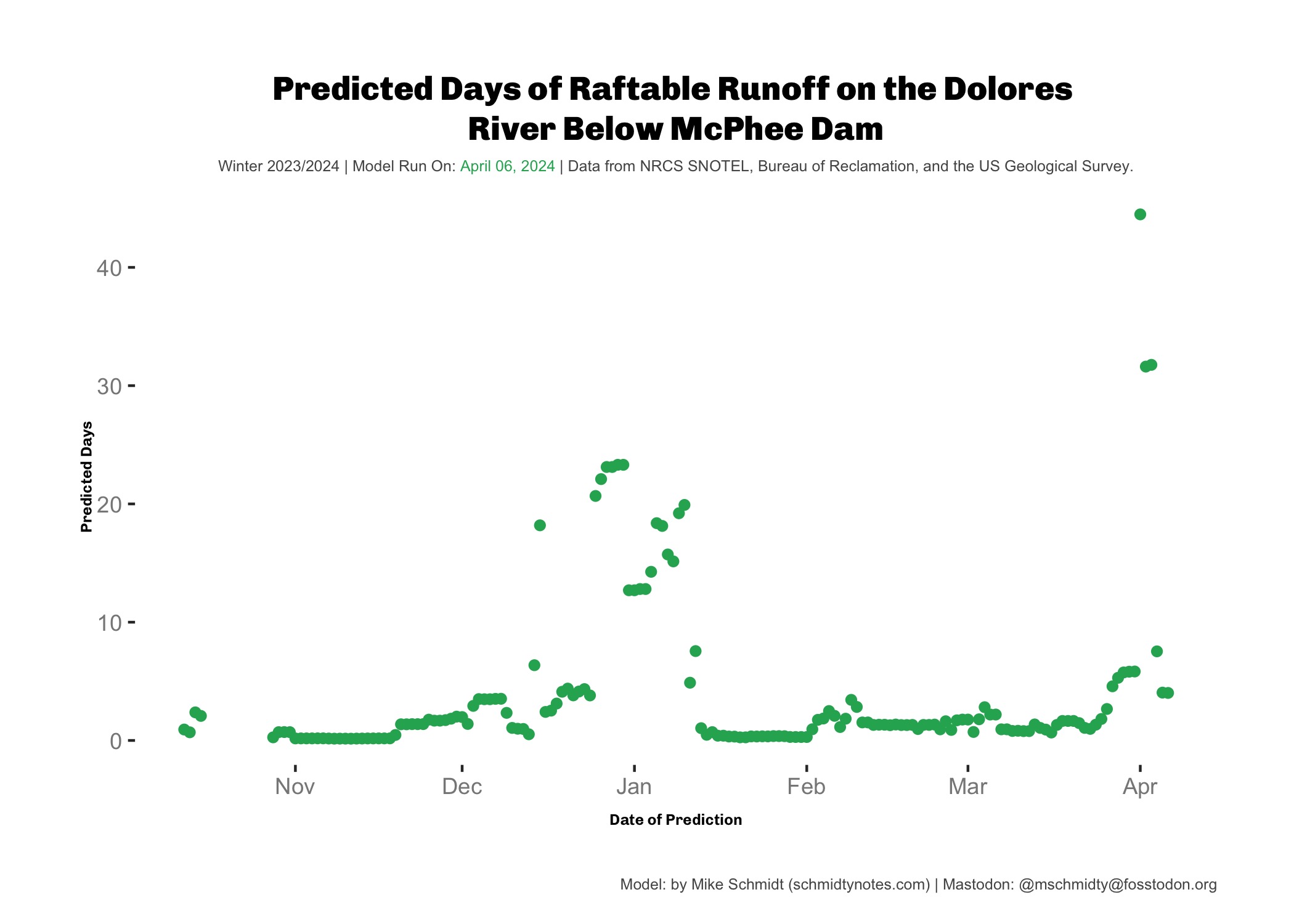An image of a plot with predictions for the 2024 rafting season. The plot has some higher predictions lately and in January but is mostly predicting zero days.