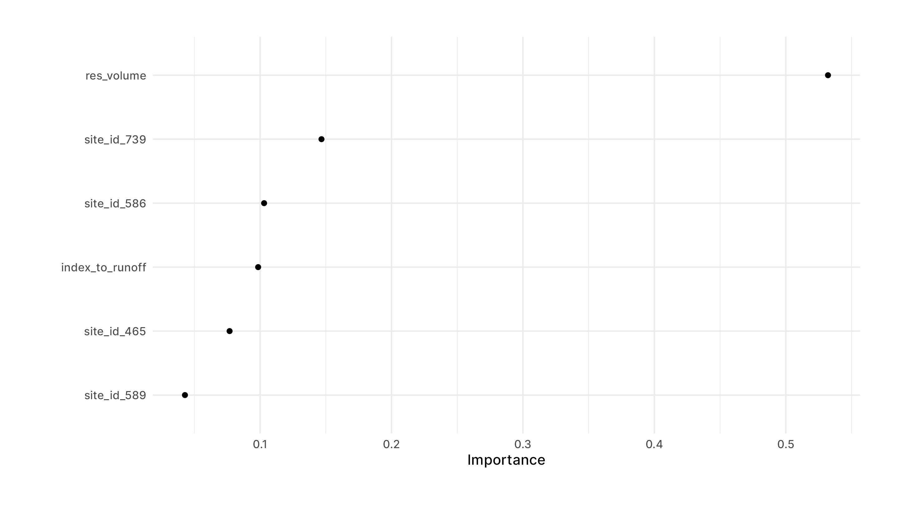 Feature Importance