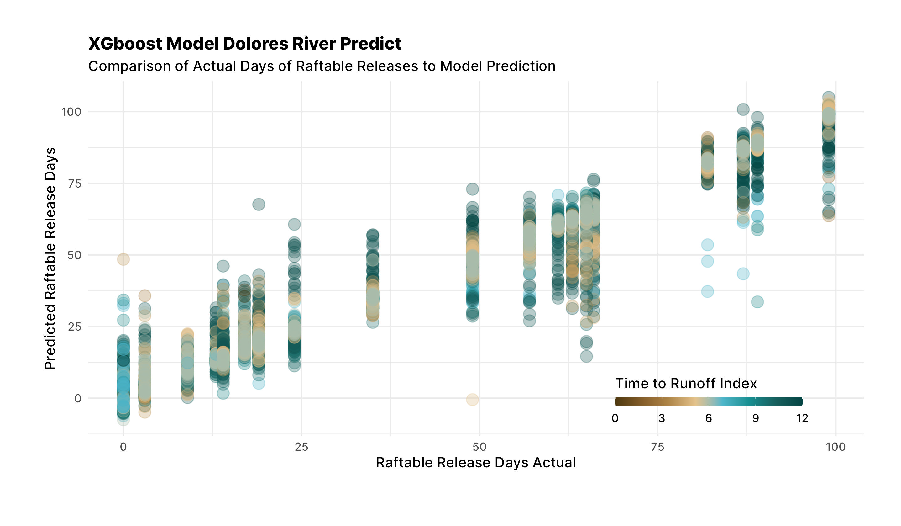 Actual Days Compared to Predicted
