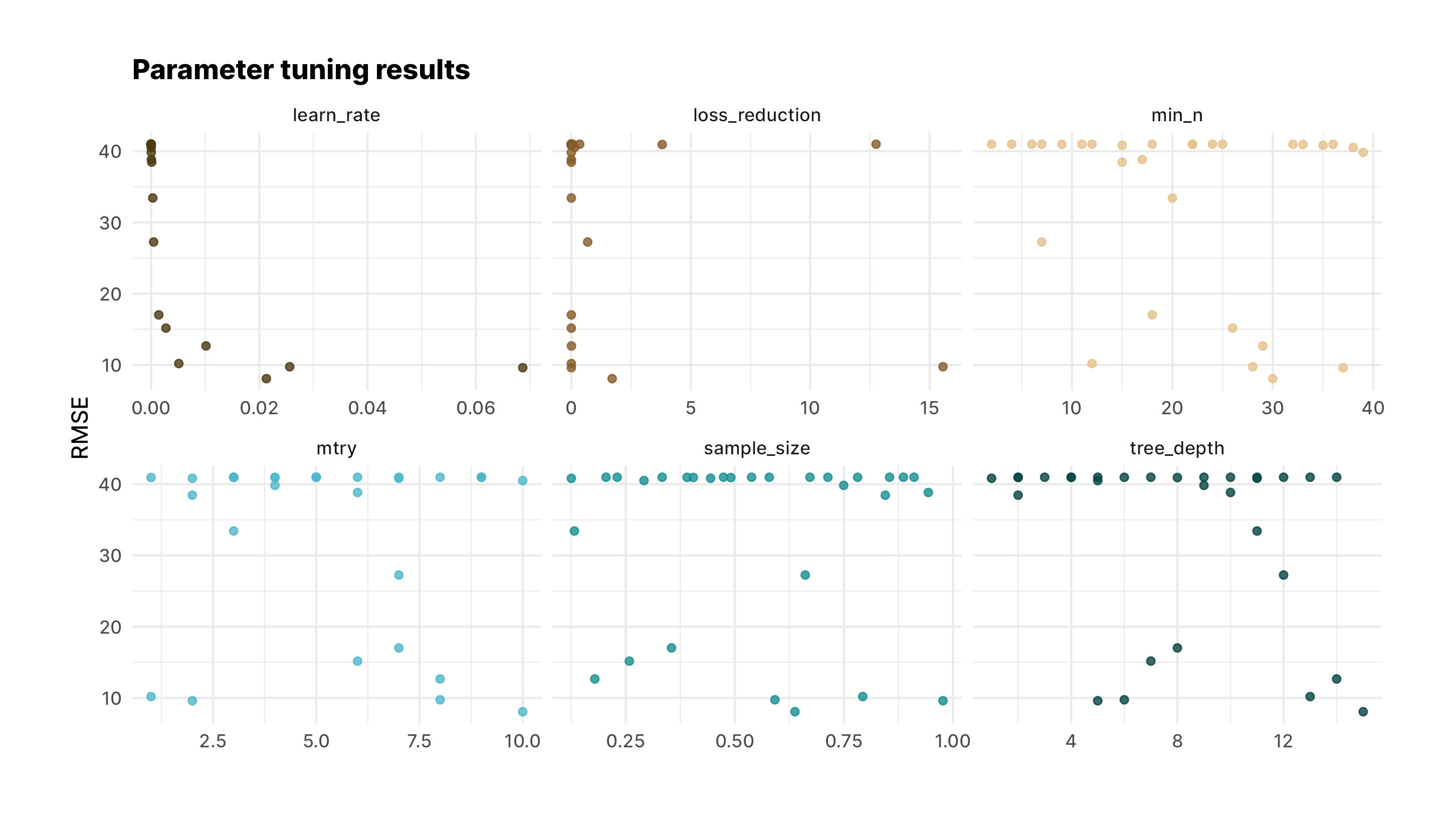 Graph of Parameter Tuning Results