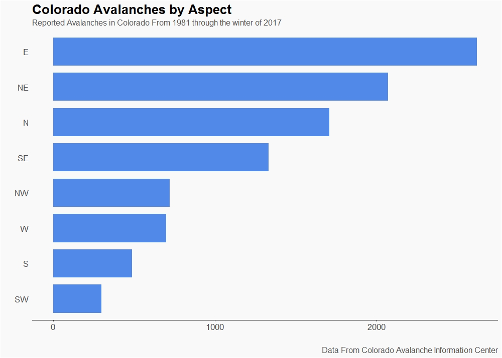 Observed Avalanches by Aspect