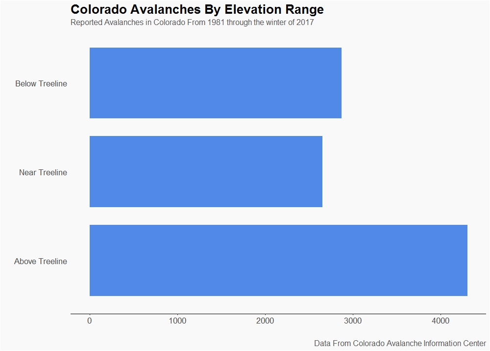 Observed Avalanches by Elevation