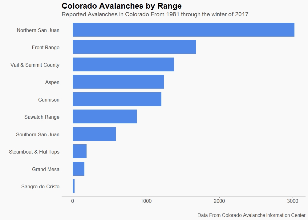 Observed Avalanches by Mountain Range