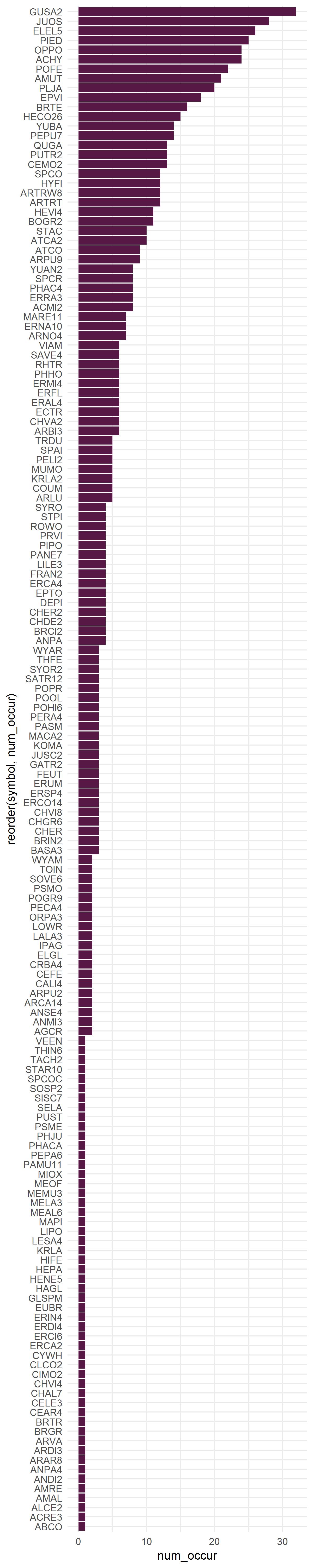 A column plot of all of the plants and the number of times they have occurred throughout our field office