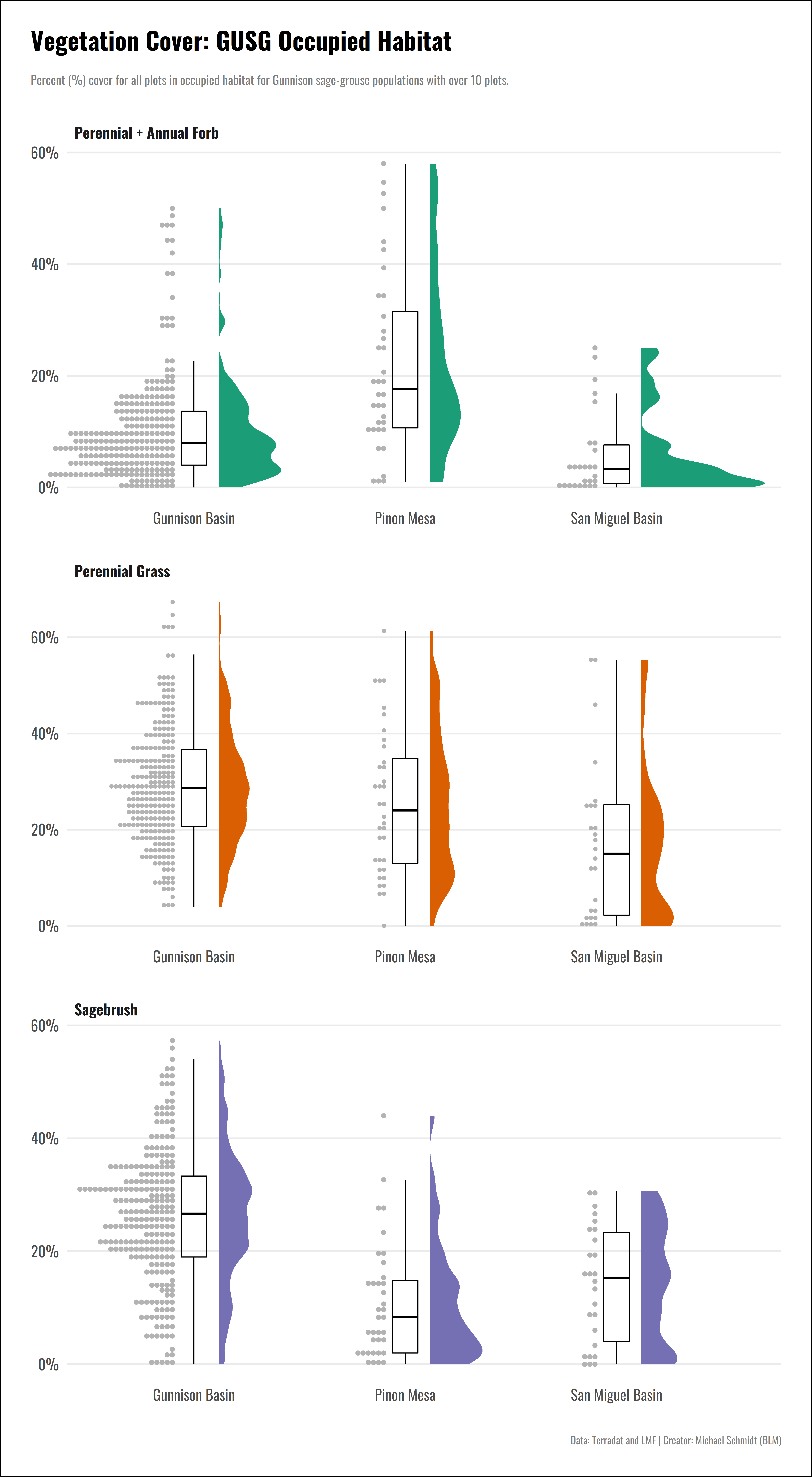 Gunnison sage-grouse habitat assessment graph.