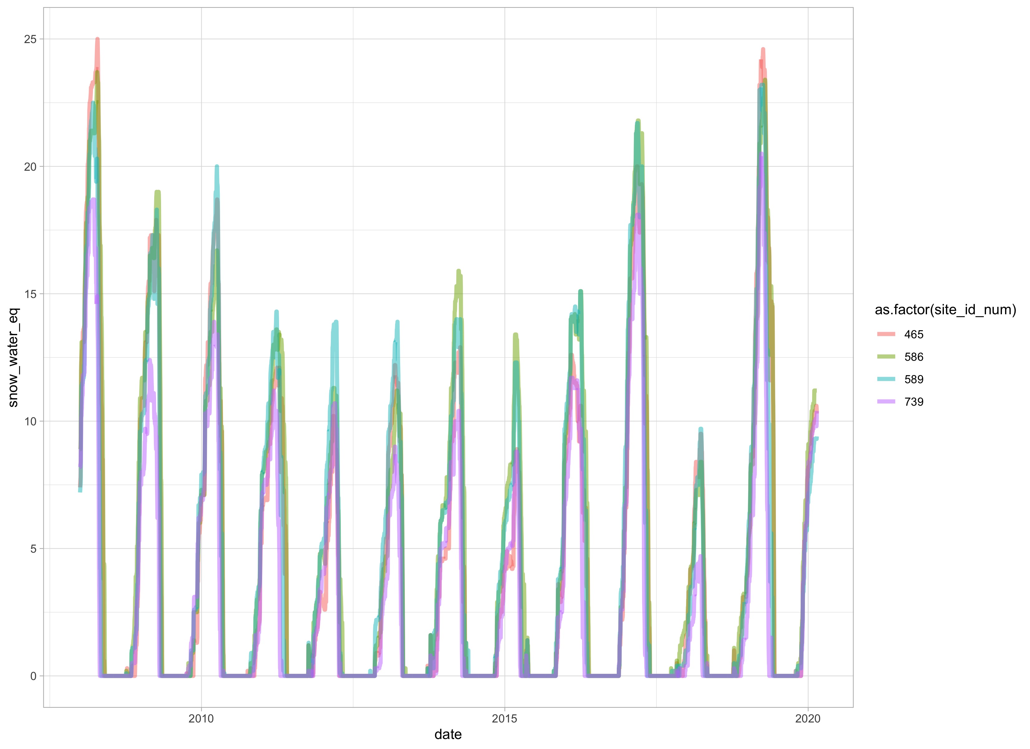 Quick Plot to Look at River Flows