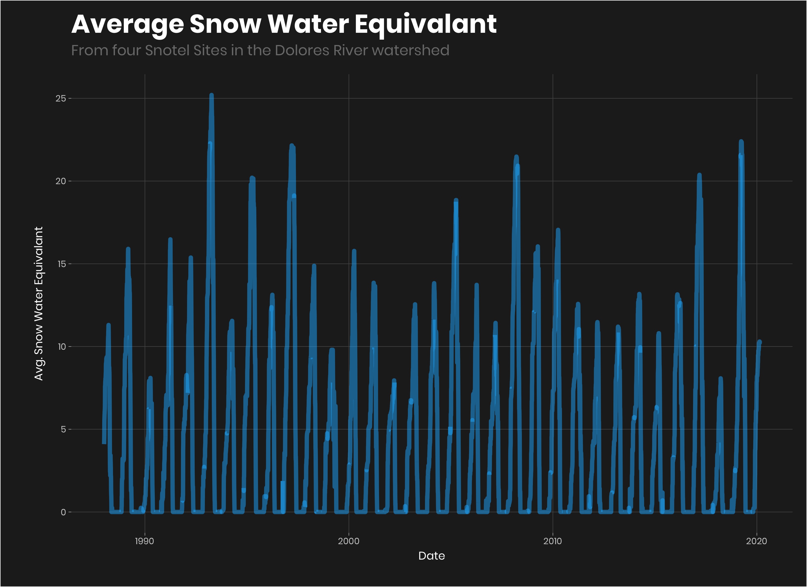 Average Snow Water Equivalant in Dolores Watershed, 1986 to present