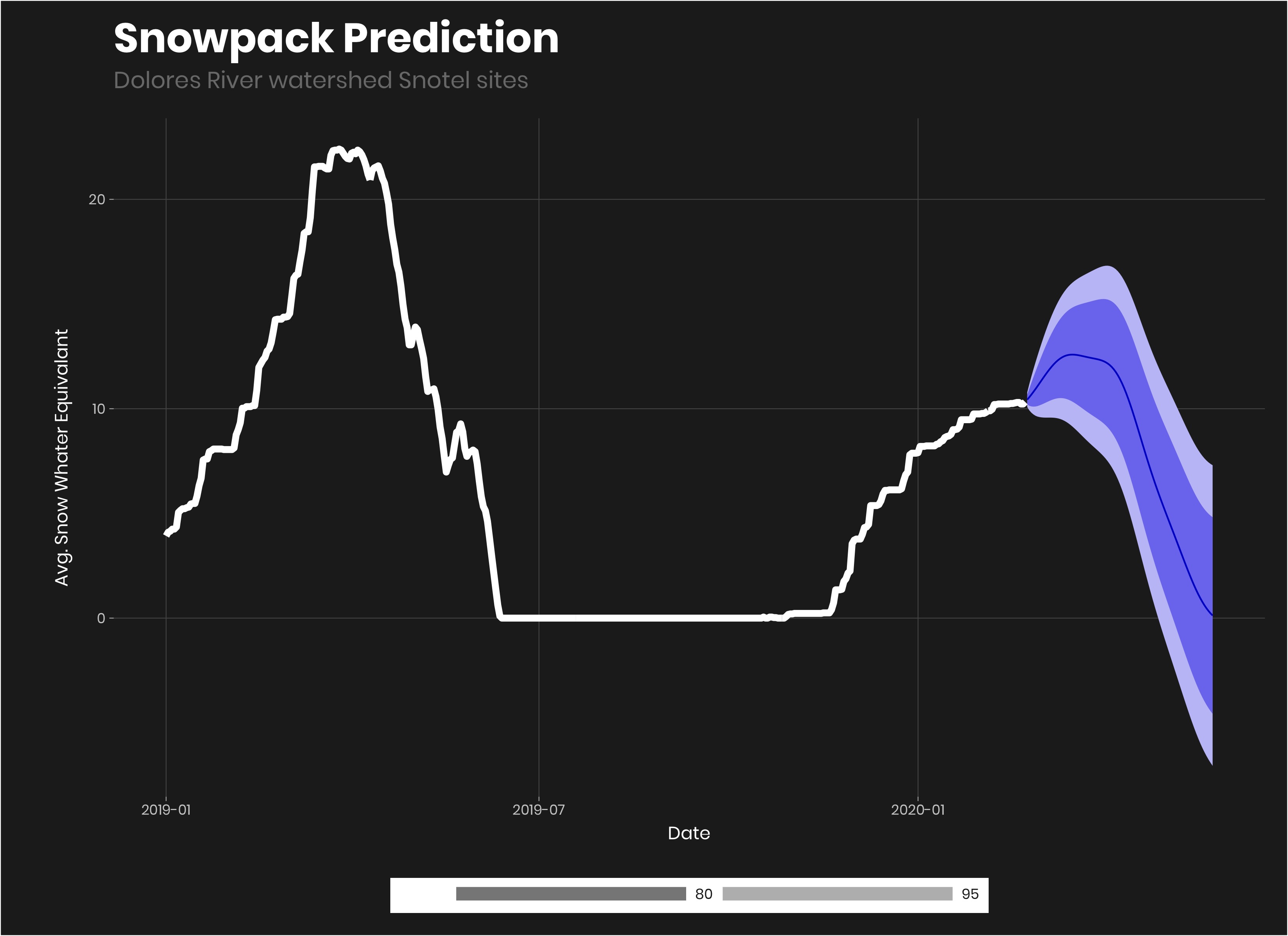 Snow water equivalant forecast for the next six months.