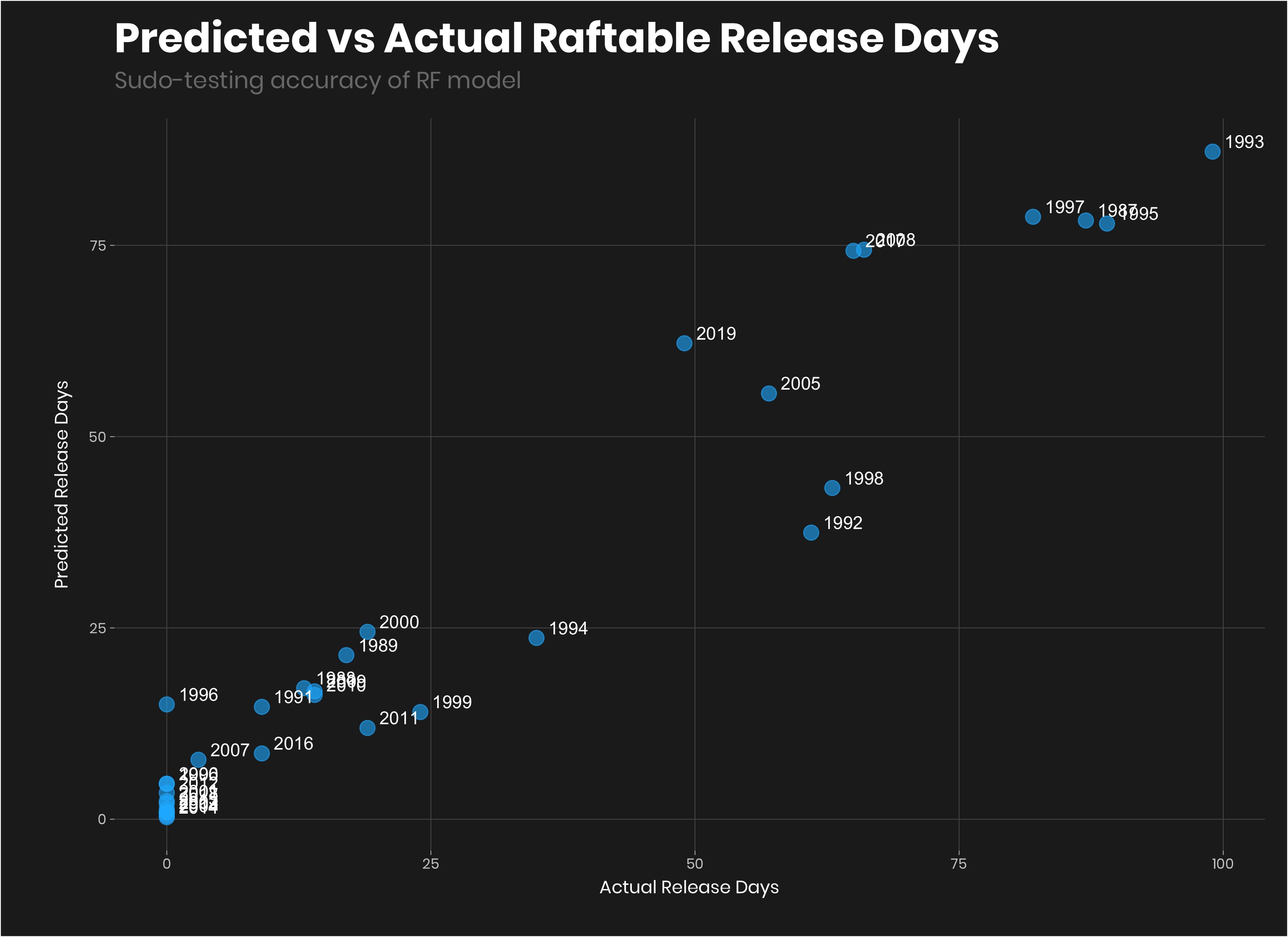Predicted vs Actual Raftable Release Days