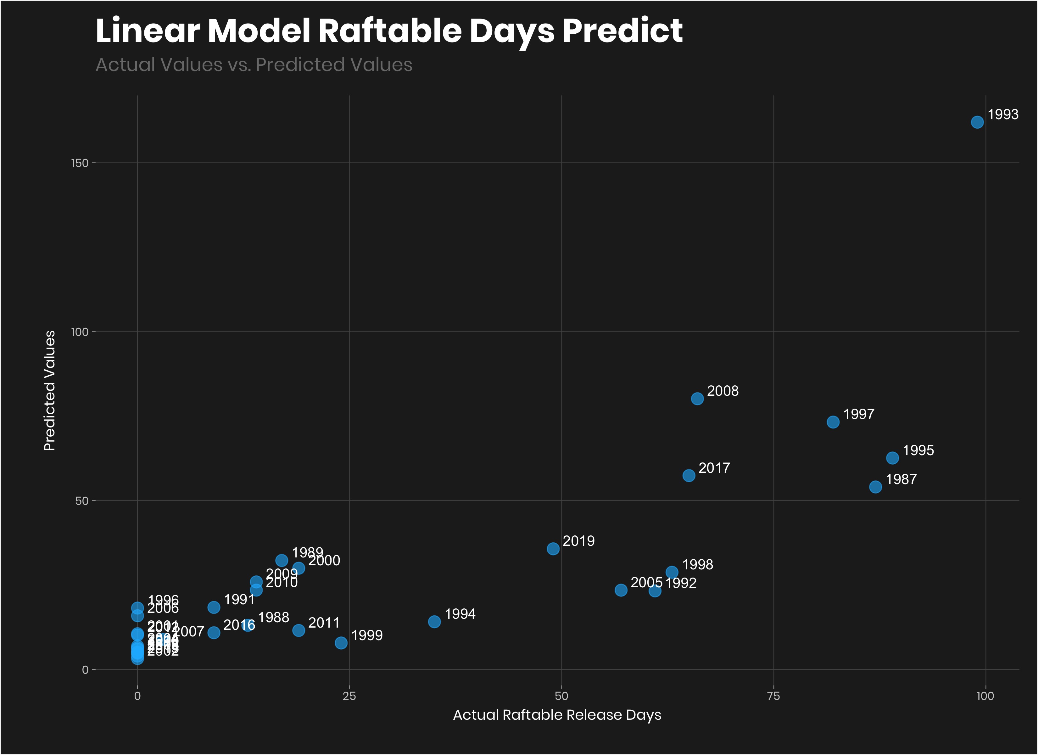 Linear Model: Predicted vs Actual Raftable Release Days
