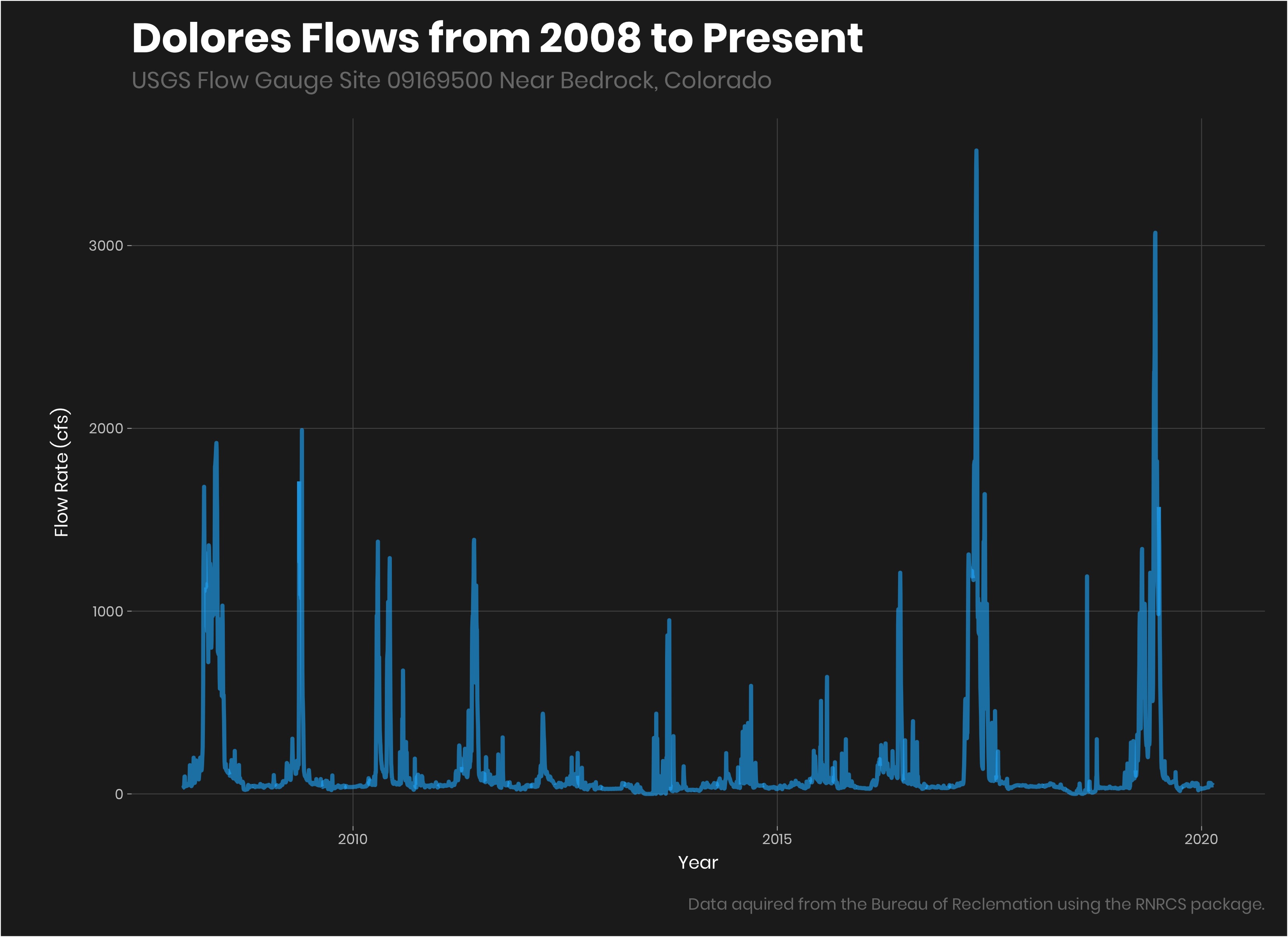 Dolores Flows from 2008 to Present