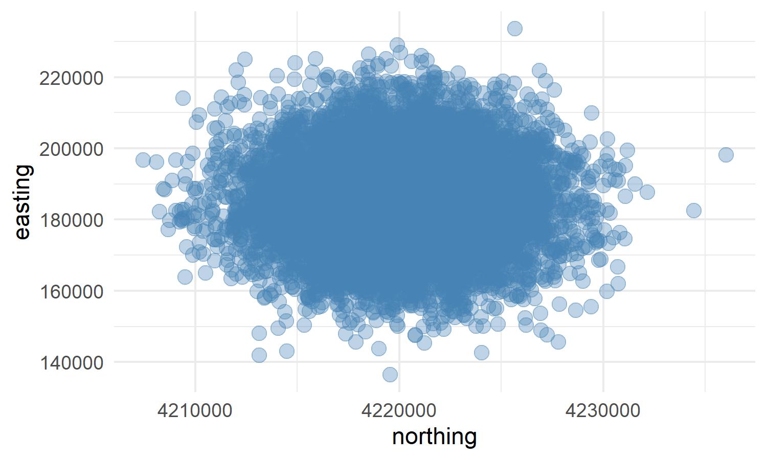 Plot X and Y coordinates with ggplot