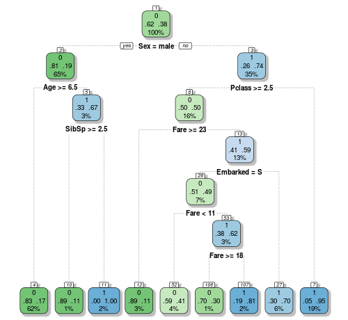 Titanic Decision Tree with many Splits
