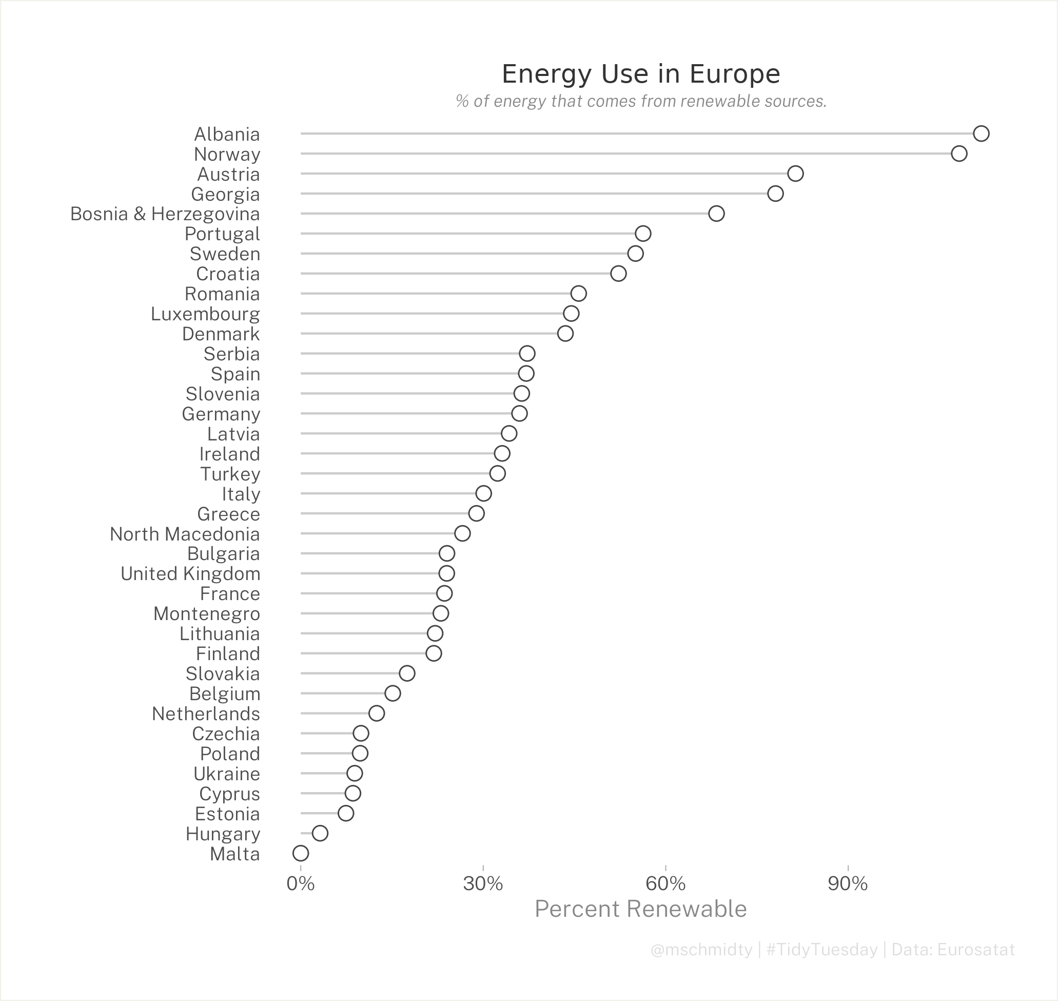 Percent of Renewable Energy By country